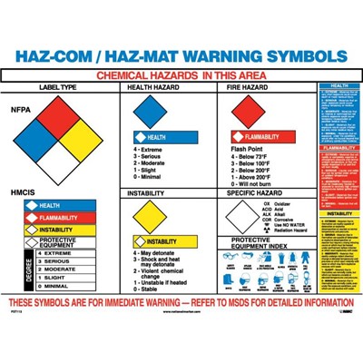 Laminated Hazmat Warning Symbols Poster PST113